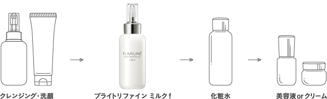 クレンジング・洗顔→ブライトリファイン ミルク f→化粧水→美容液orクリーム